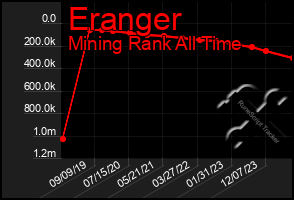 Total Graph of Eranger