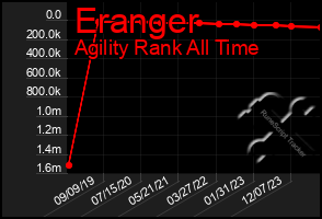 Total Graph of Eranger