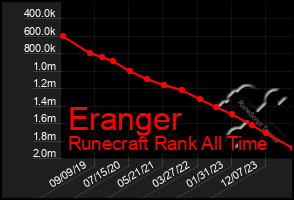 Total Graph of Eranger