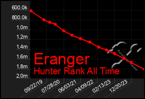 Total Graph of Eranger