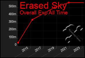 Total Graph of Erased Sky
