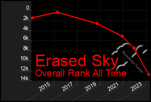 Total Graph of Erased Sky