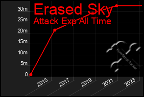 Total Graph of Erased Sky