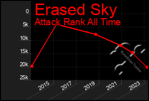 Total Graph of Erased Sky