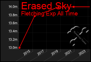 Total Graph of Erased Sky