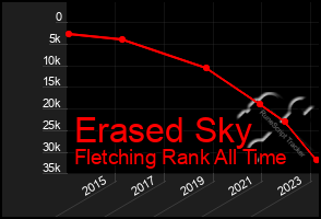 Total Graph of Erased Sky