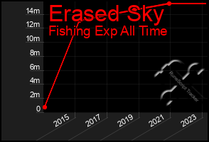 Total Graph of Erased Sky