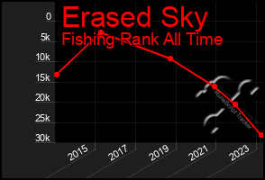 Total Graph of Erased Sky