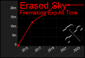 Total Graph of Erased Sky