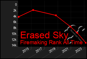 Total Graph of Erased Sky