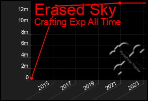 Total Graph of Erased Sky