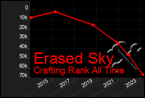 Total Graph of Erased Sky