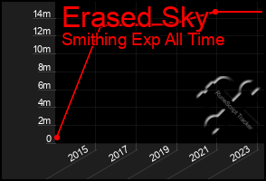 Total Graph of Erased Sky