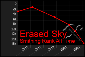 Total Graph of Erased Sky