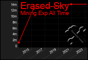Total Graph of Erased Sky