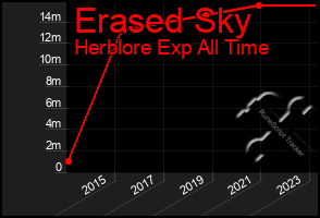 Total Graph of Erased Sky