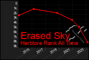 Total Graph of Erased Sky