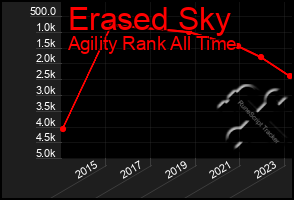 Total Graph of Erased Sky