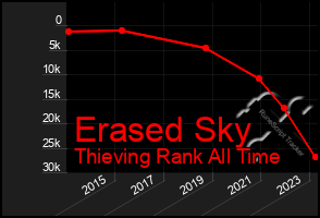 Total Graph of Erased Sky