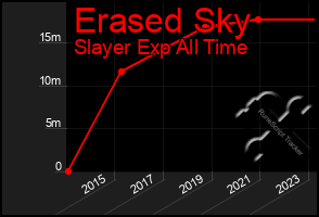 Total Graph of Erased Sky