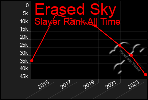 Total Graph of Erased Sky