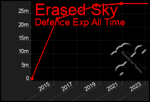 Total Graph of Erased Sky