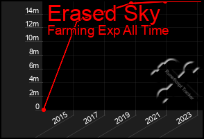 Total Graph of Erased Sky
