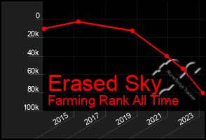 Total Graph of Erased Sky