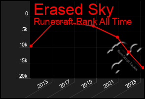 Total Graph of Erased Sky