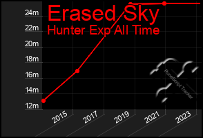 Total Graph of Erased Sky