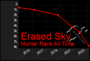 Total Graph of Erased Sky