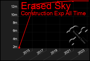 Total Graph of Erased Sky