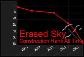 Total Graph of Erased Sky