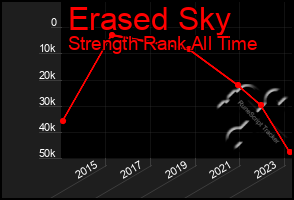 Total Graph of Erased Sky