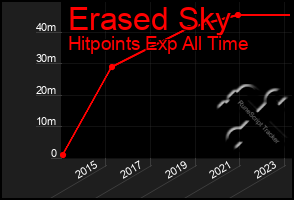 Total Graph of Erased Sky
