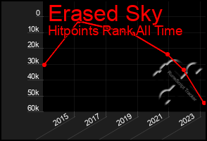 Total Graph of Erased Sky