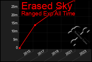 Total Graph of Erased Sky