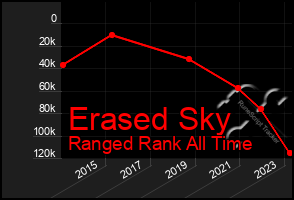 Total Graph of Erased Sky