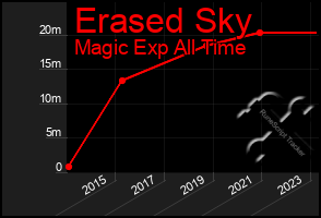 Total Graph of Erased Sky