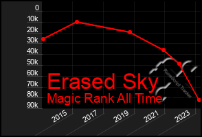 Total Graph of Erased Sky