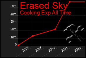 Total Graph of Erased Sky