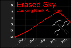 Total Graph of Erased Sky