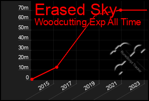 Total Graph of Erased Sky