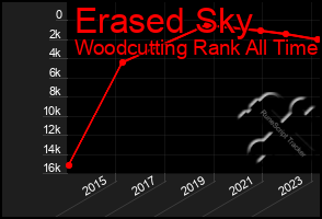 Total Graph of Erased Sky