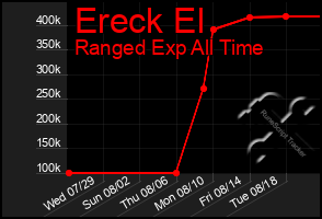 Total Graph of Ereck El