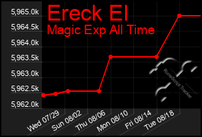 Total Graph of Ereck El