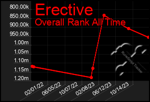 Total Graph of Erective