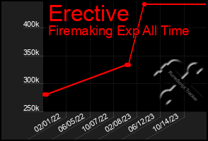 Total Graph of Erective