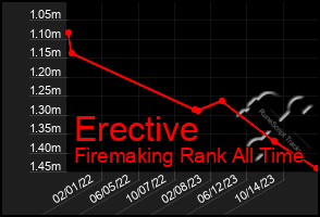 Total Graph of Erective