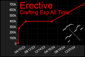 Total Graph of Erective